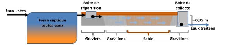 Filtre à sable horizontal