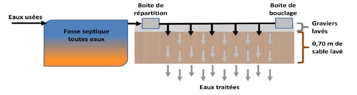 Filtre à sable vertical non drainé